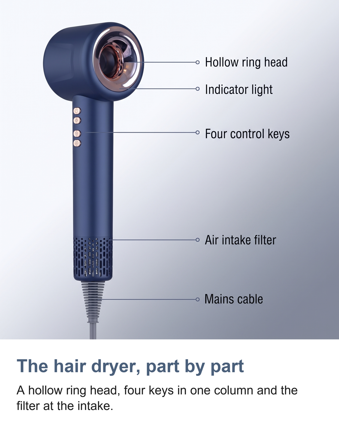 Labelled view of the hair dryer: hollow ring head, indicator light, four control keys, air intake filter and mains cable