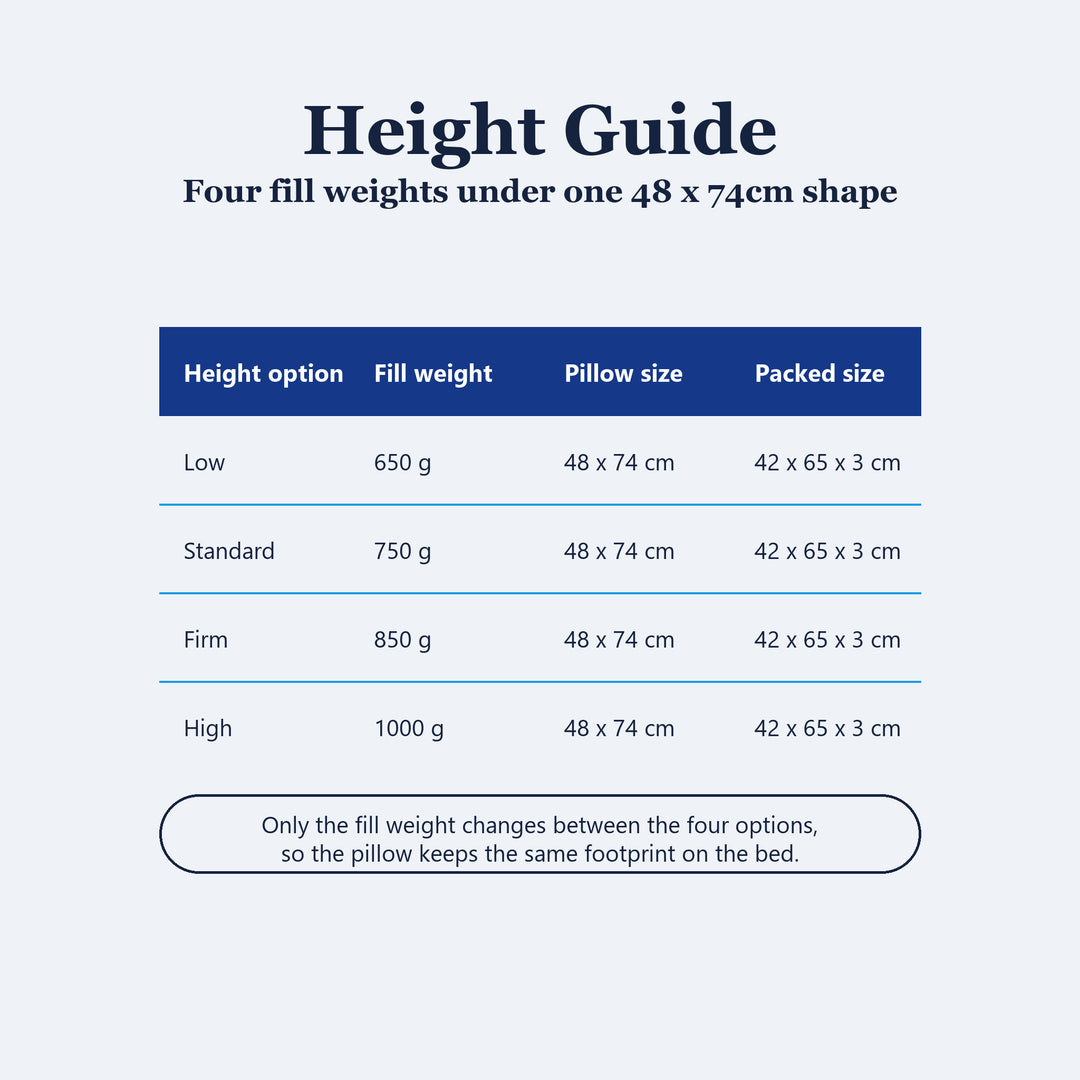 Height guide table for the contoured pillow, four fill weights on one 48 by 74cm shape