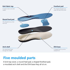 Exploded view of an arch support insole labelling five parts, the knit fabric top cover, the round heel pad, the shaped forefoot pad, the moulded arch shell and the EVA base