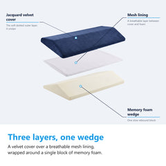 Exploded diagram of the wedge cushion showing the jacquard velvet cover, the breathable mesh lining and the memory foam wedge core