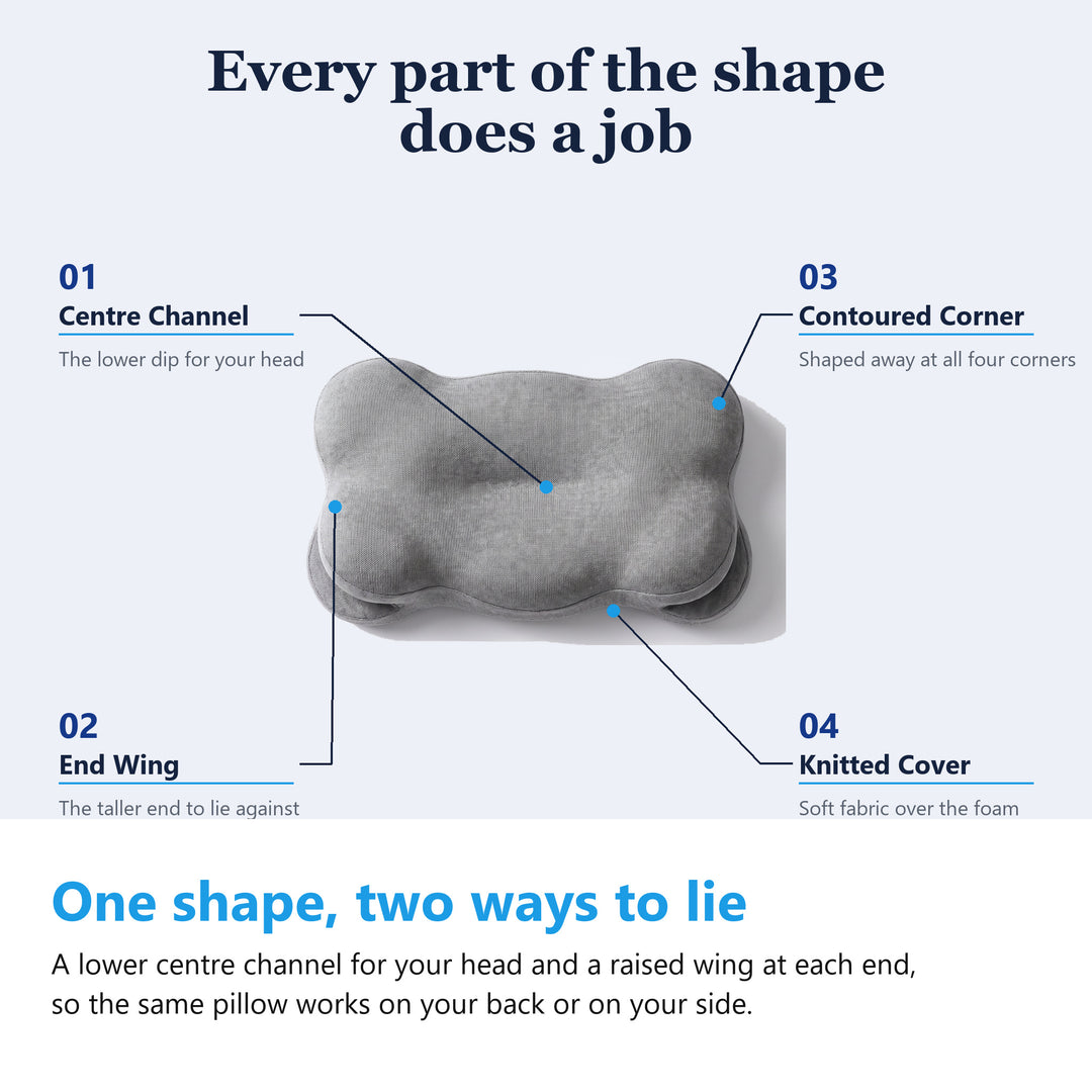 Memory foam pillow shape labelled with the centre channel, end wing, contoured corner and knitted cover